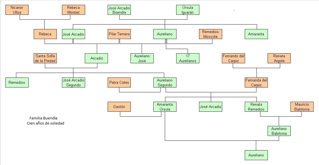 Árbol genealógico de los Buendía